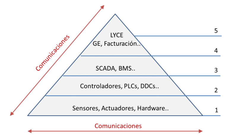 pirámide de automatización