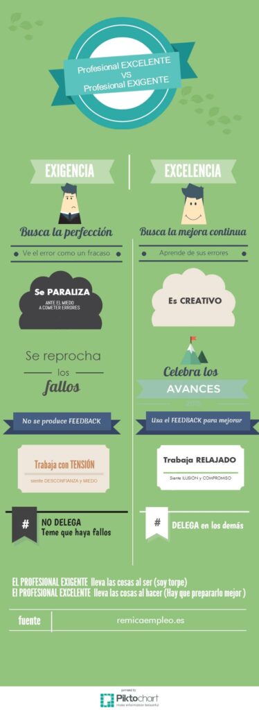Distinciones en coaching: exigencia/excelencia