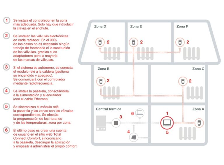 Remica explica cómo instalar una calefacción inteligente en el hogar